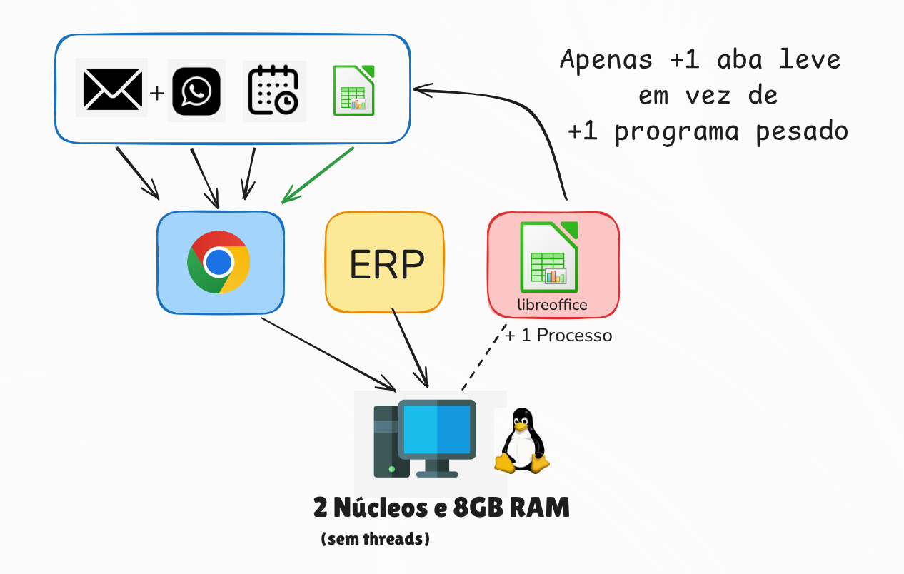 Gráfico visual dos processos rodando na máquina